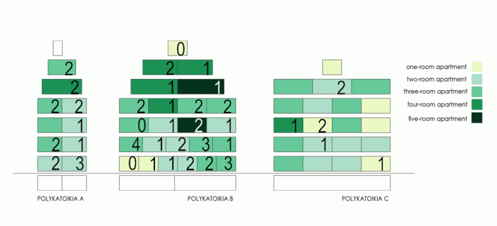 Figure 2: Apartment size and number of residents