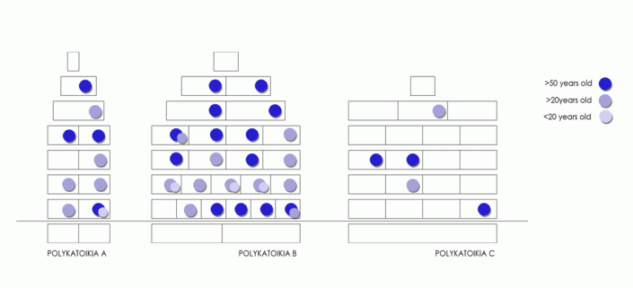 Figure 4: Age groups of residents