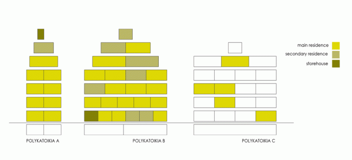 Figure 5: Main and secondary residence