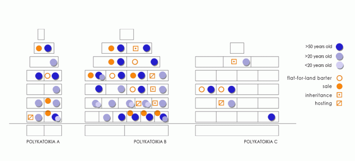 Figure 8: Access to homeownership and age groups