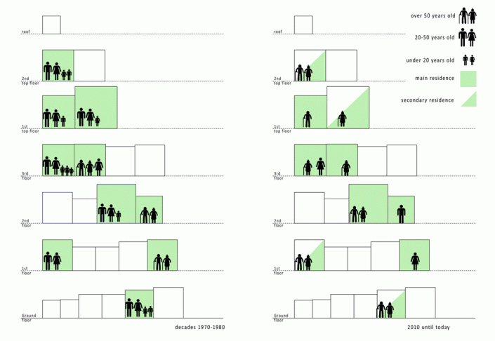 Figure 9: Residents' aging