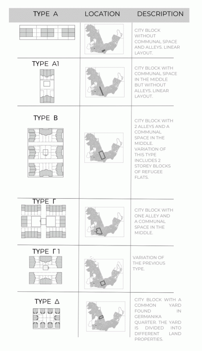 Figure 2: Types d’îlots bâtis du quartier des réfugiés de Nikaia Source: Recherche primaire et étude du matériel d’archives, Toussi, 2011 et 2014.