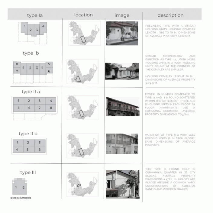 Figure 3: Grouping of the architectural types of housing identified in the study area Source: Primary research